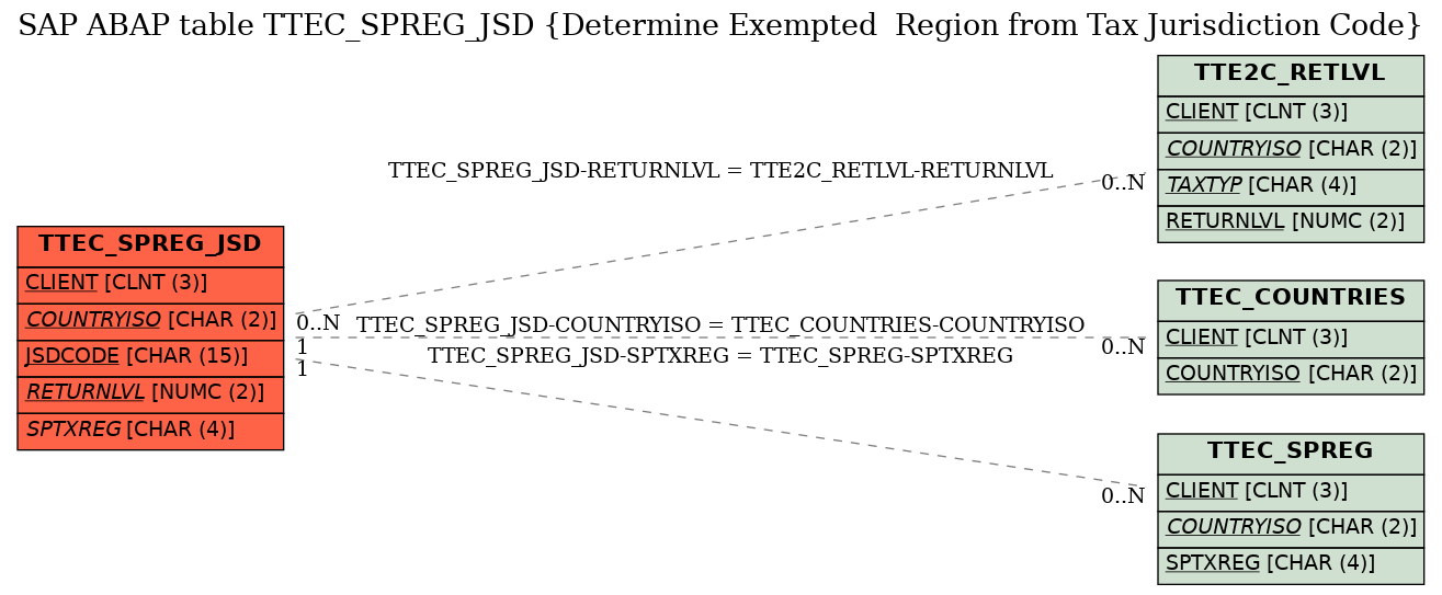 E-R Diagram for table TTEC_SPREG_JSD (Determine Exempted  Region from Tax Jurisdiction Code)