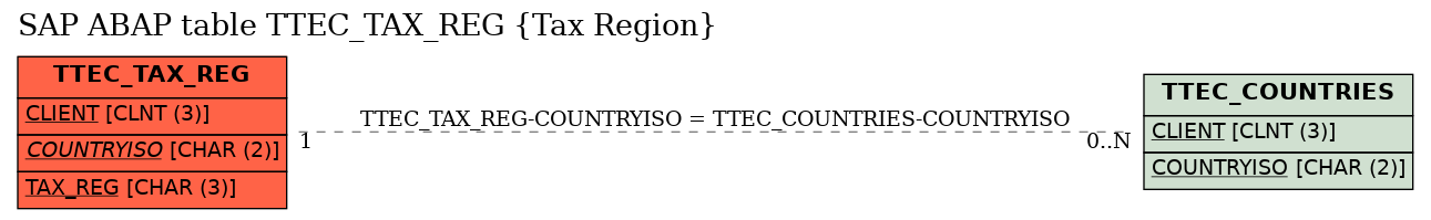 E-R Diagram for table TTEC_TAX_REG (Tax Region)