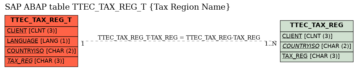 E-R Diagram for table TTEC_TAX_REG_T (Tax Region Name)