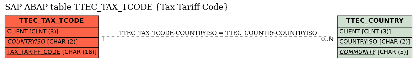 E-R Diagram for table TTEC_TAX_TCODE (Tax Tariff Code)