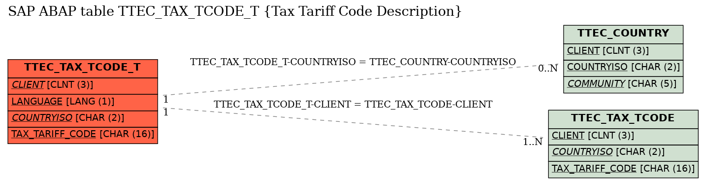 E-R Diagram for table TTEC_TAX_TCODE_T (Tax Tariff Code Description)