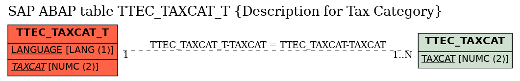 E-R Diagram for table TTEC_TAXCAT_T (Description for Tax Category)