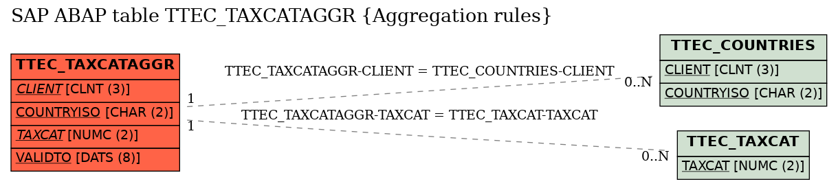 E-R Diagram for table TTEC_TAXCATAGGR (Aggregation rules)