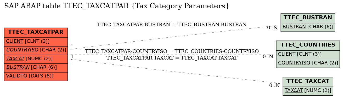 E-R Diagram for table TTEC_TAXCATPAR (Tax Category Parameters)