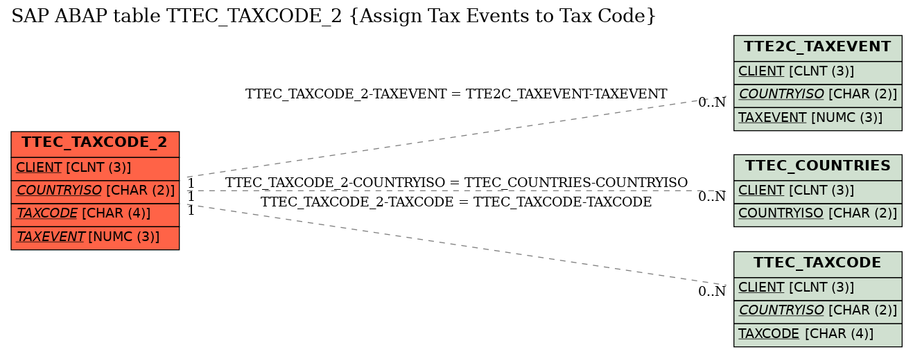 E-R Diagram for table TTEC_TAXCODE_2 (Assign Tax Events to Tax Code)