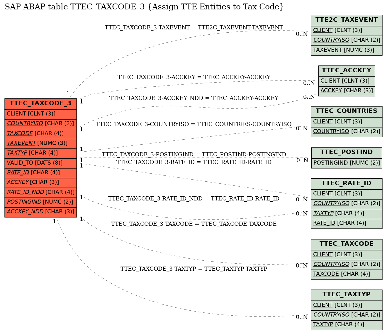 E-R Diagram for table TTEC_TAXCODE_3 (Assign TTE Entities to Tax Code)