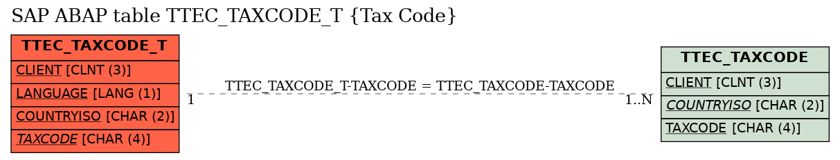 E-R Diagram for table TTEC_TAXCODE_T (Tax Code)