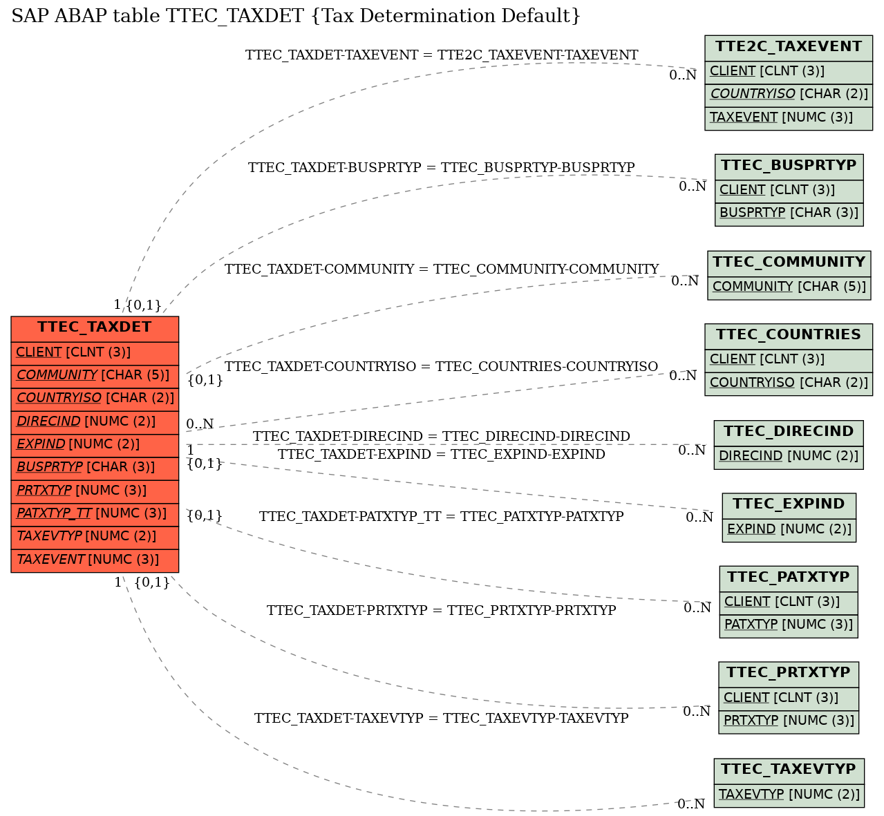 E-R Diagram for table TTEC_TAXDET (Tax Determination Default)