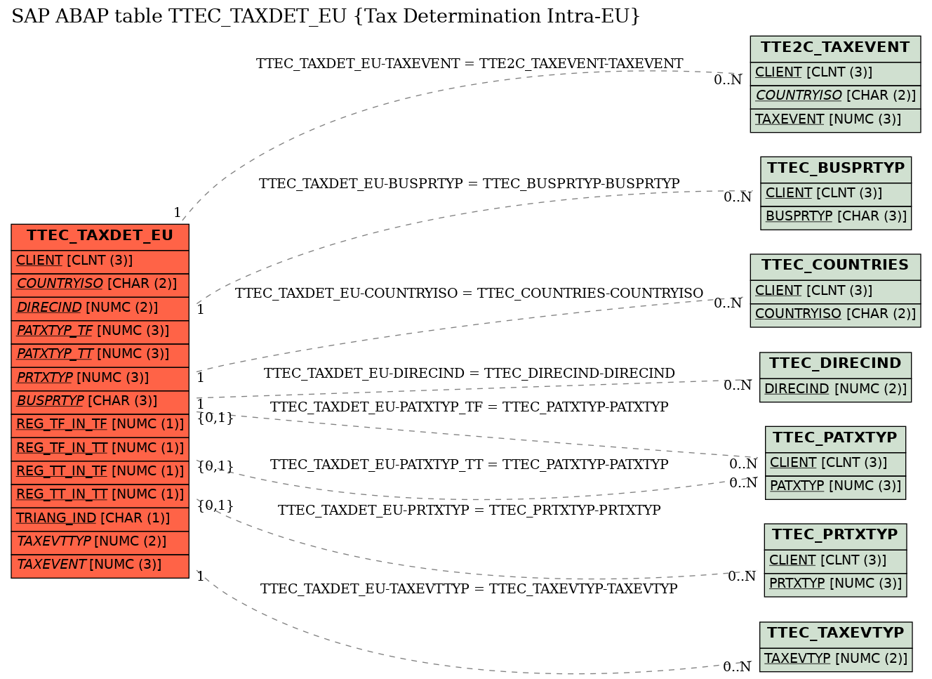 E-R Diagram for table TTEC_TAXDET_EU (Tax Determination Intra-EU)