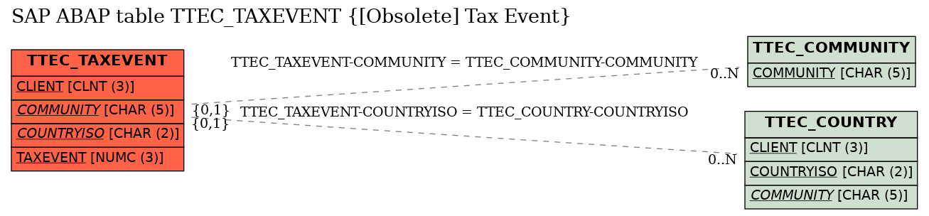 E-R Diagram for table TTEC_TAXEVENT ([Obsolete] Tax Event)