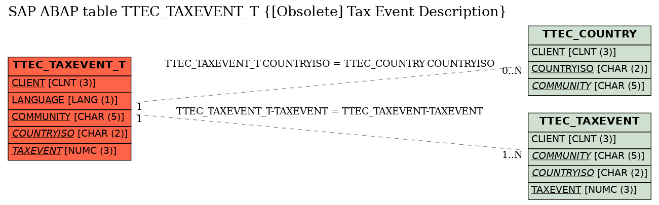 E-R Diagram for table TTEC_TAXEVENT_T ([Obsolete] Tax Event Description)