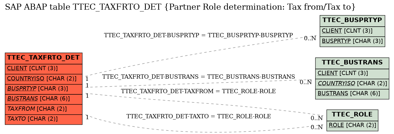 E-R Diagram for table TTEC_TAXFRTO_DET (Partner Role determination: Tax from/Tax to)