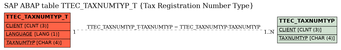 E-R Diagram for table TTEC_TAXNUMTYP_T (Tax Registration Number Type)