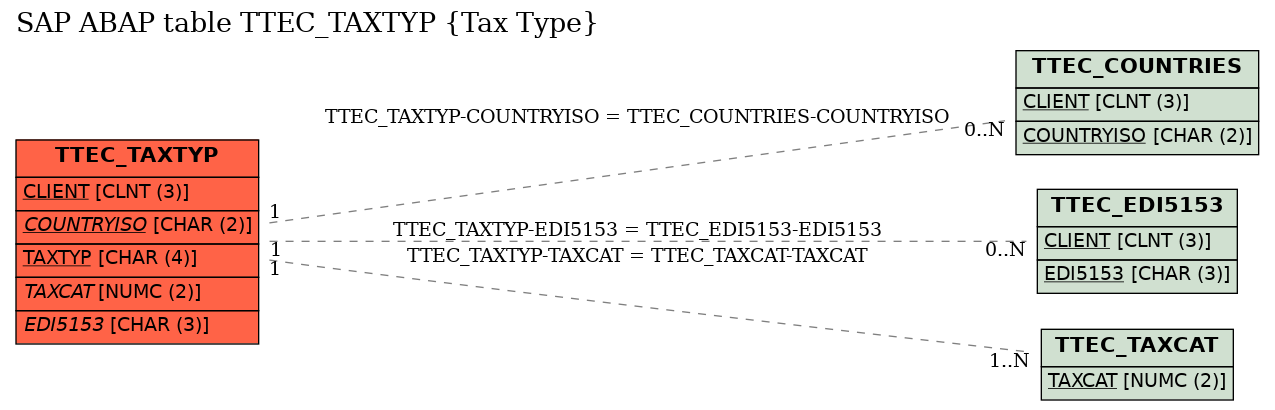 E-R Diagram for table TTEC_TAXTYP (Tax Type)