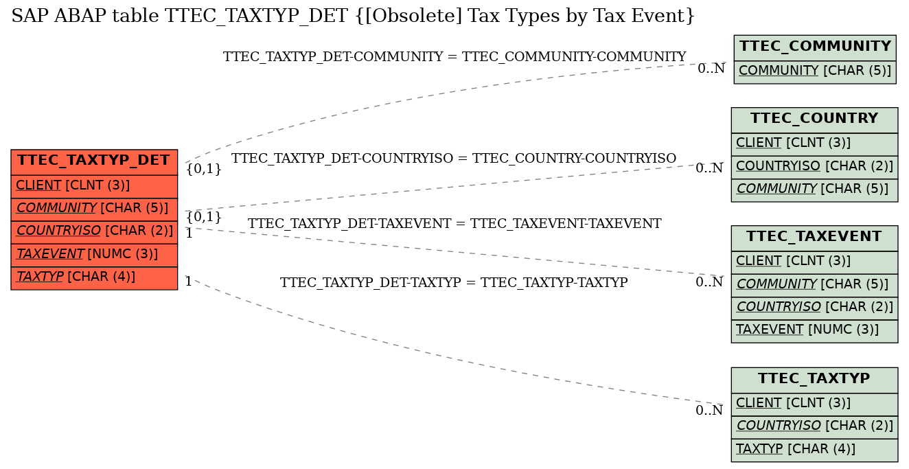 E-R Diagram for table TTEC_TAXTYP_DET ([Obsolete] Tax Types by Tax Event)