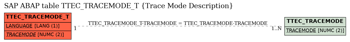 E-R Diagram for table TTEC_TRACEMODE_T (Trace Mode Description)