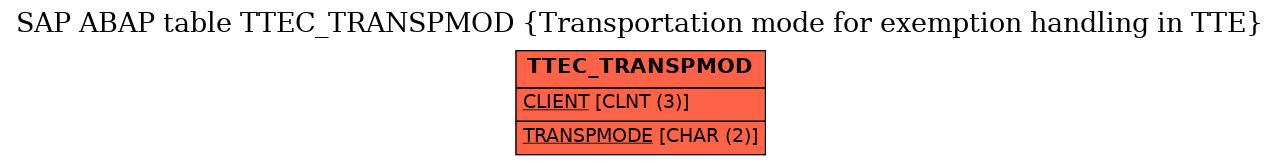 E-R Diagram for table TTEC_TRANSPMOD (Transportation mode for exemption handling in TTE)