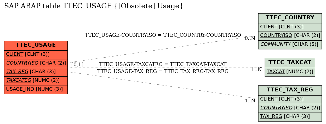 E-R Diagram for table TTEC_USAGE ([Obsolete] Usage)