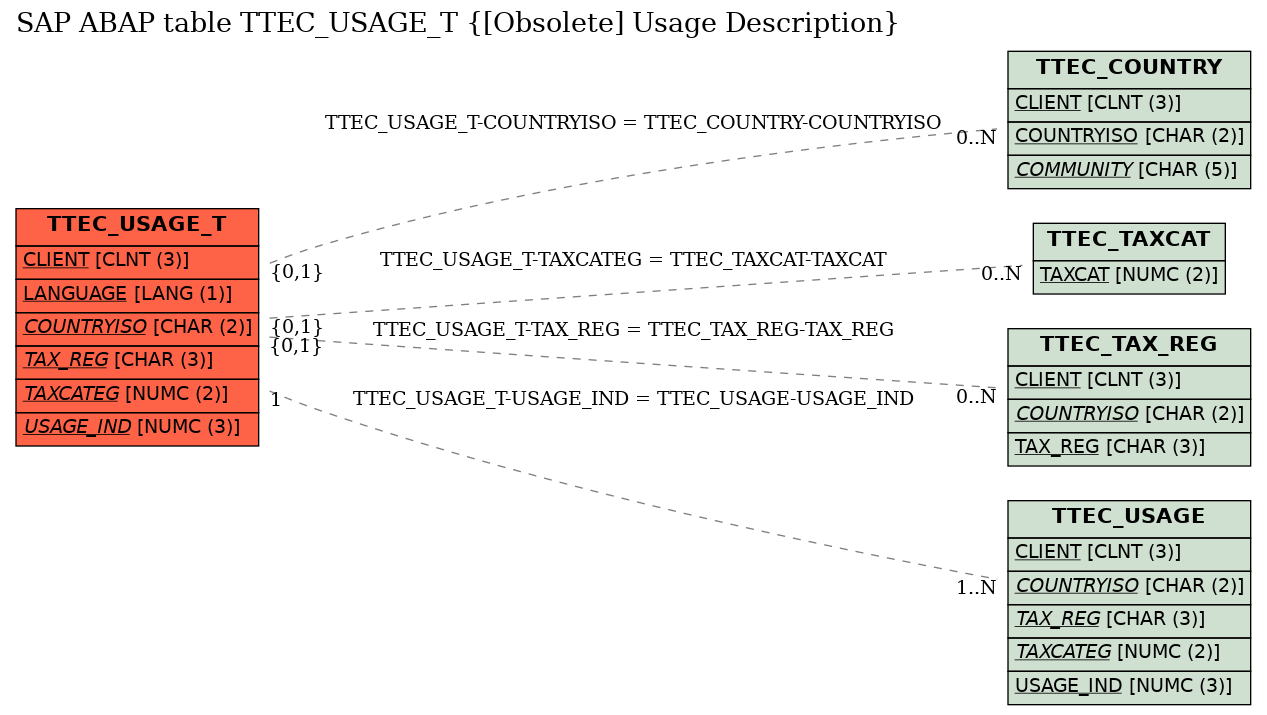 E-R Diagram for table TTEC_USAGE_T ([Obsolete] Usage Description)