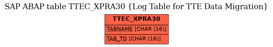 E-R Diagram for table TTEC_XPRA30 (Log Table for TTE Data Migration)