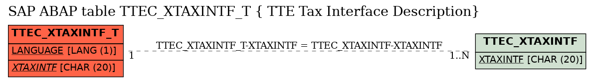 E-R Diagram for table TTEC_XTAXINTF_T ( TTE Tax Interface Description)