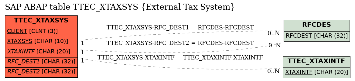 E-R Diagram for table TTEC_XTAXSYS (External Tax System)