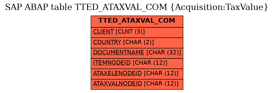 E-R Diagram for table TTED_ATAXVAL_COM (Acquisition:TaxValue)