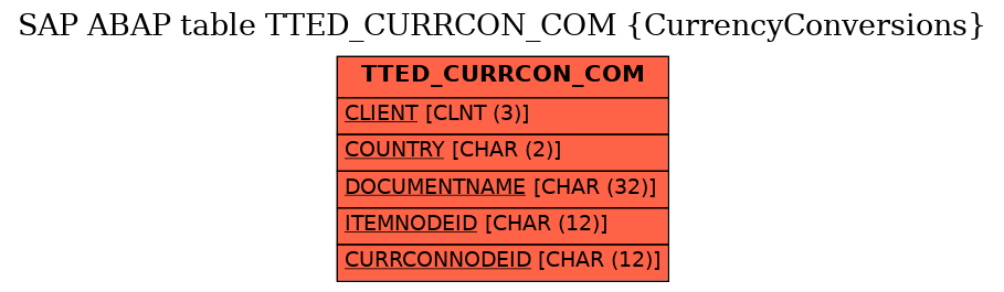 E-R Diagram for table TTED_CURRCON_COM (CurrencyConversions)