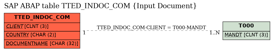 E-R Diagram for table TTED_INDOC_COM (Input Document)