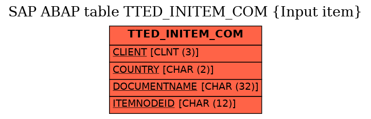 E-R Diagram for table TTED_INITEM_COM (Input item)