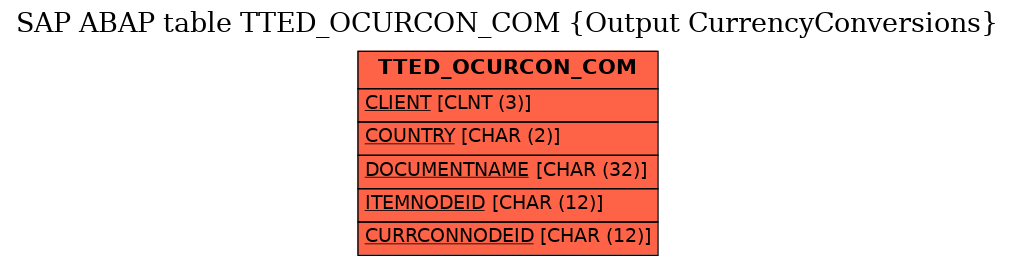 E-R Diagram for table TTED_OCURCON_COM (Output CurrencyConversions)