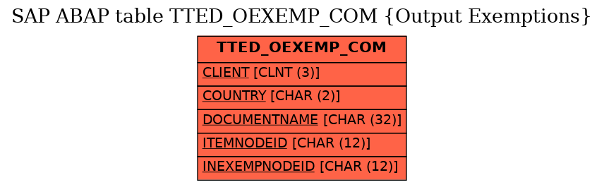 E-R Diagram for table TTED_OEXEMP_COM (Output Exemptions)