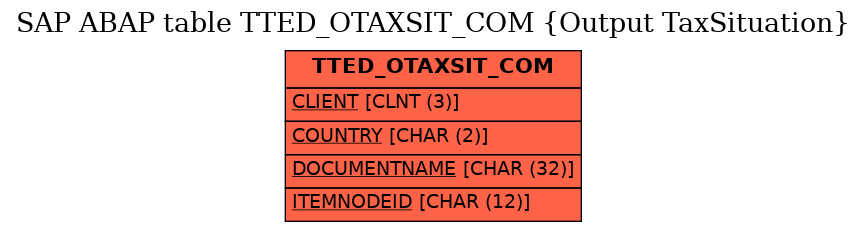E-R Diagram for table TTED_OTAXSIT_COM (Output TaxSituation)