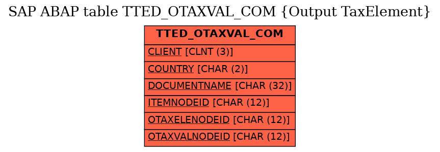 E-R Diagram for table TTED_OTAXVAL_COM (Output TaxElement)