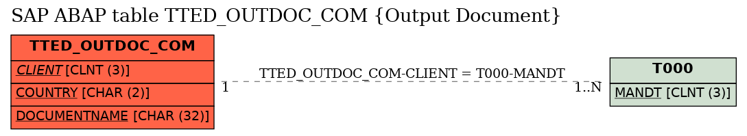 E-R Diagram for table TTED_OUTDOC_COM (Output Document)