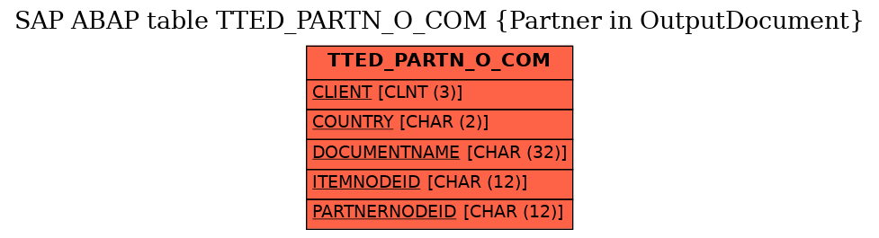 E-R Diagram for table TTED_PARTN_O_COM (Partner in OutputDocument)