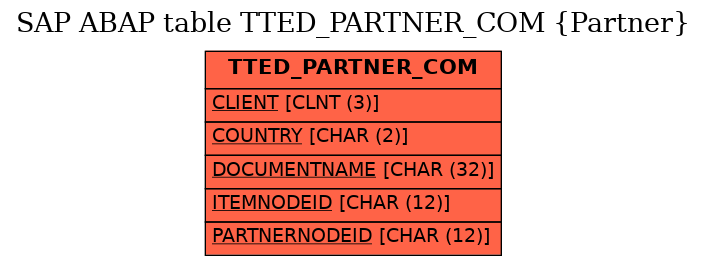 E-R Diagram for table TTED_PARTNER_COM (Partner)