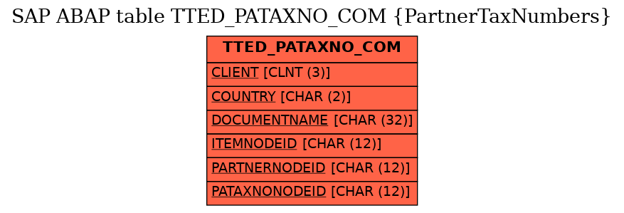 E-R Diagram for table TTED_PATAXNO_COM (PartnerTaxNumbers)