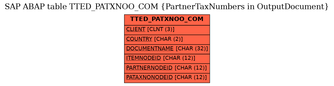 E-R Diagram for table TTED_PATXNOO_COM (PartnerTaxNumbers in OutputDocument)