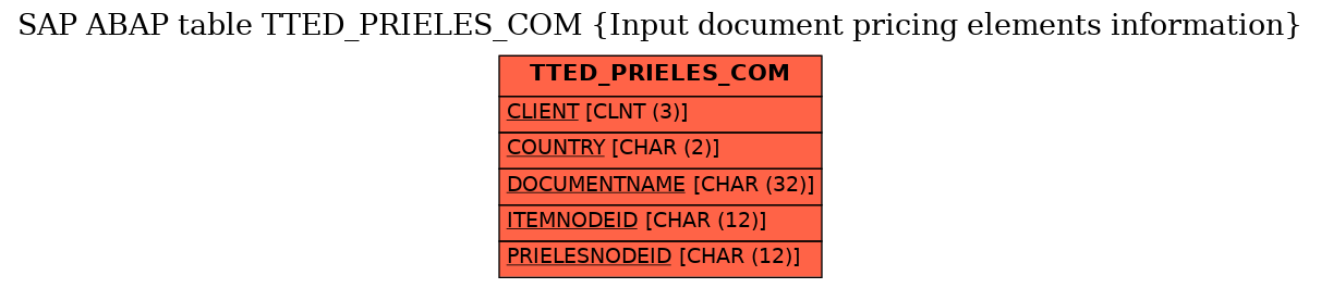 E-R Diagram for table TTED_PRIELES_COM (Input document pricing elements information)