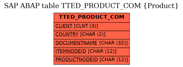 E-R Diagram for table TTED_PRODUCT_COM (Product)