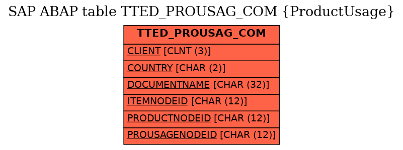 E-R Diagram for table TTED_PROUSAG_COM (ProductUsage)