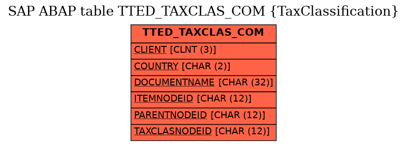 E-R Diagram for table TTED_TAXCLAS_COM (TaxClassification)