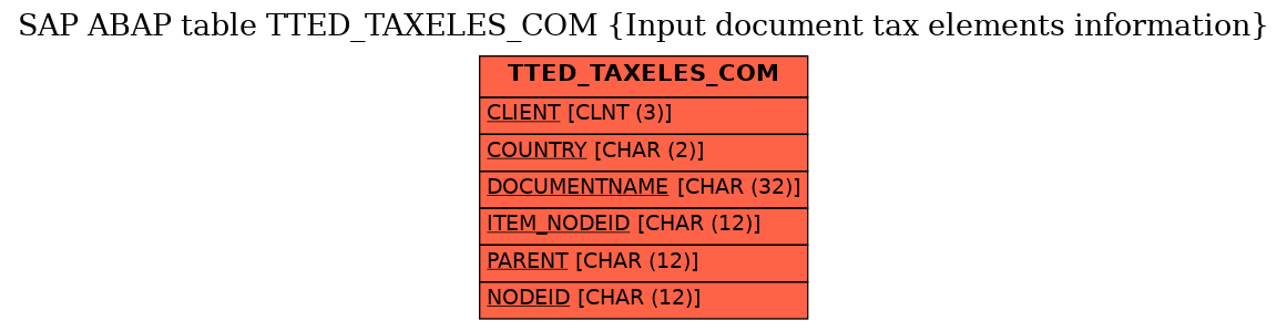 E-R Diagram for table TTED_TAXELES_COM (Input document tax elements information)