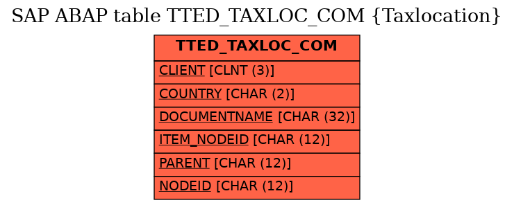 E-R Diagram for table TTED_TAXLOC_COM (Taxlocation)