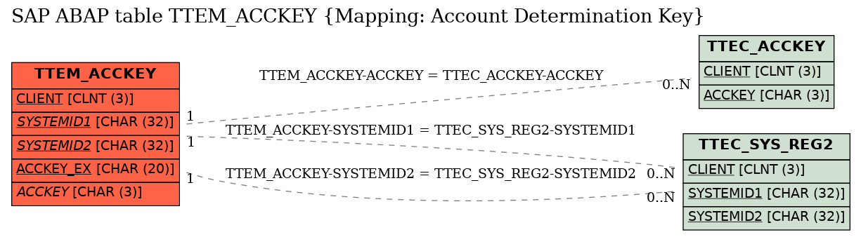 E-R Diagram for table TTEM_ACCKEY (Mapping: Account Determination Key)