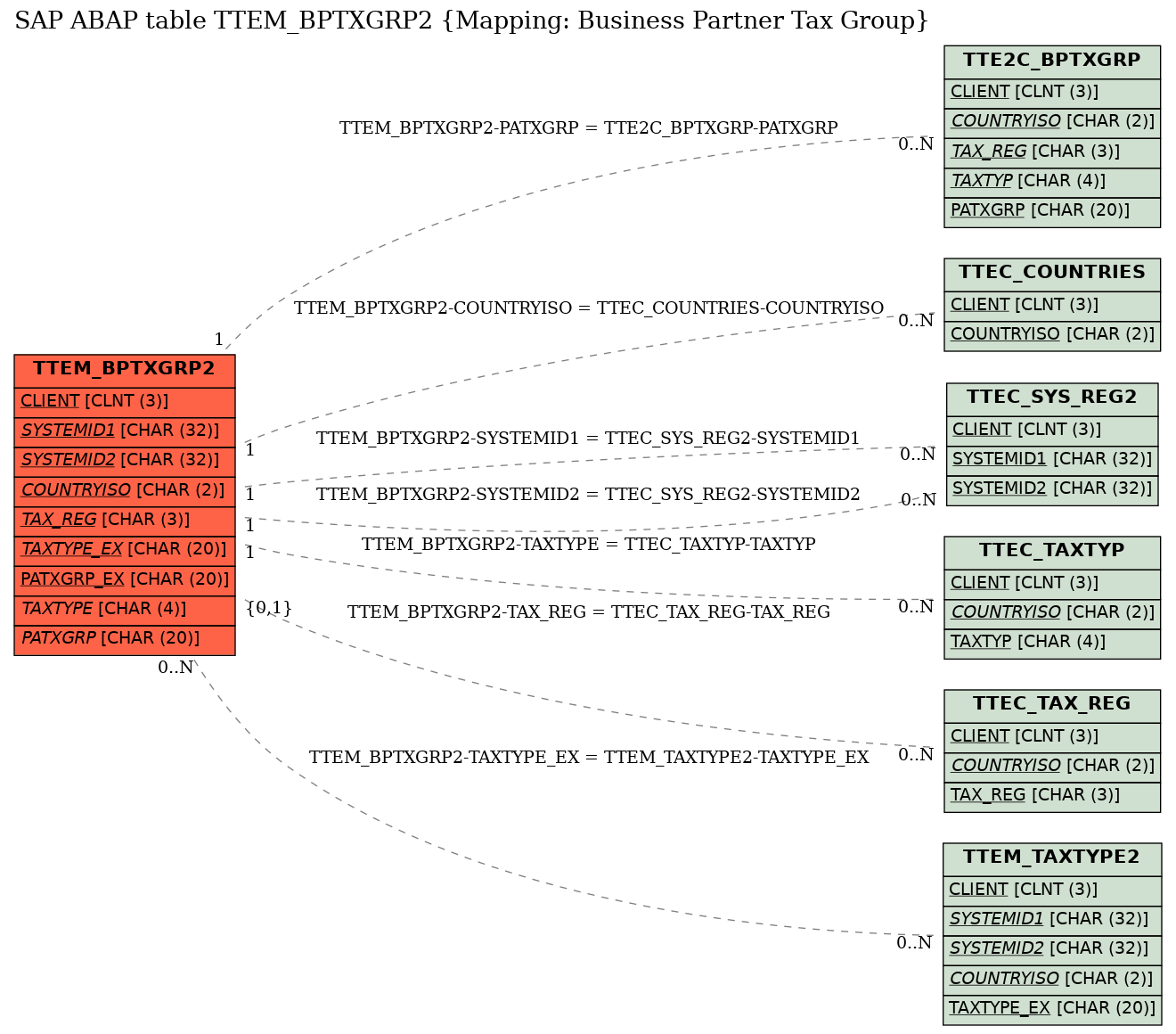 E-R Diagram for table TTEM_BPTXGRP2 (Mapping: Business Partner Tax Group)