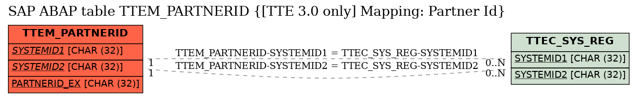 E-R Diagram for table TTEM_PARTNERID ([TTE 3.0 only] Mapping: Partner Id)