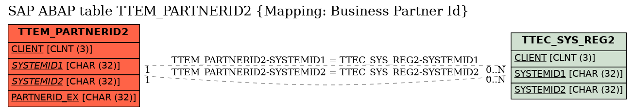 E-R Diagram for table TTEM_PARTNERID2 (Mapping: Business Partner Id)