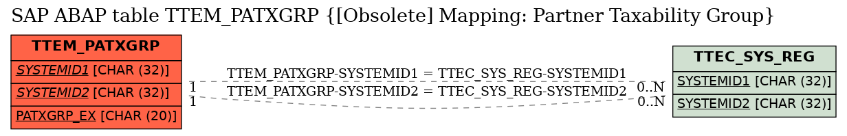 E-R Diagram for table TTEM_PATXGRP ([Obsolete] Mapping: Partner Taxability Group)